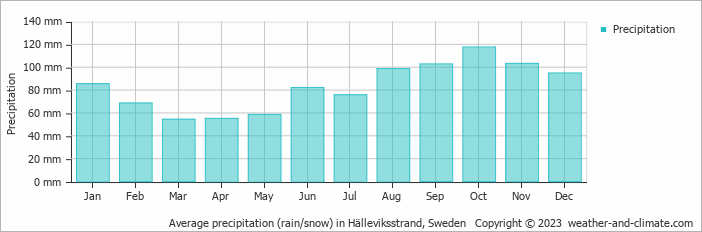 Average monthly rainfall, snow, precipitation in Hälleviksstrand, Sweden