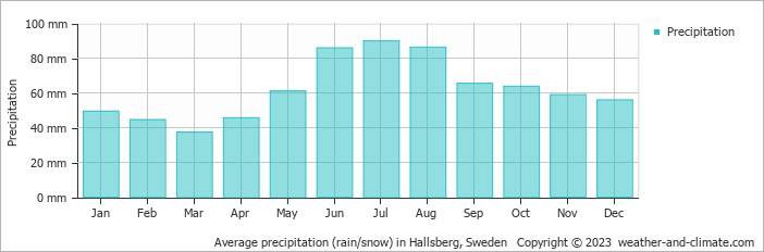Average monthly rainfall, snow, precipitation in Hallsberg, Sweden