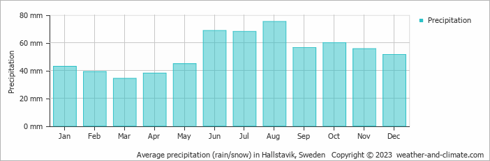 Average monthly rainfall, snow, precipitation in Hallstavik, Sweden