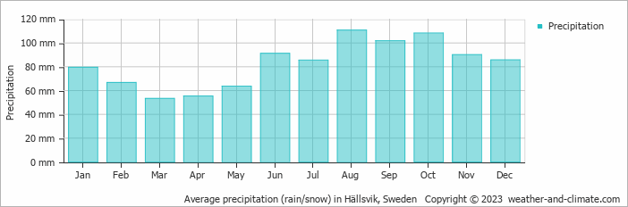 Average monthly rainfall, snow, precipitation in Hällsvik, Sweden