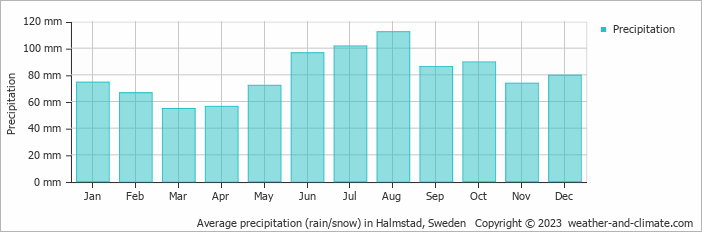 Average monthly rainfall, snow, precipitation in Halmstad, Sweden