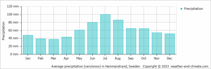 Average monthly rainfall, snow, precipitation in Hammarstrand, Sweden
