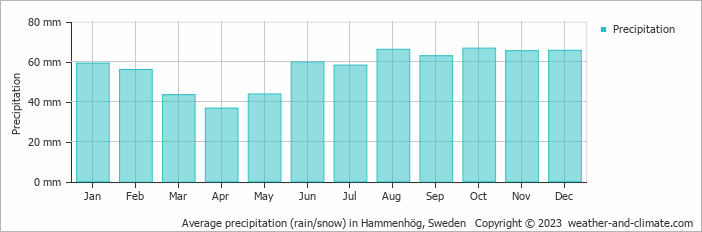 Average monthly rainfall, snow, precipitation in Hammenhög, Sweden