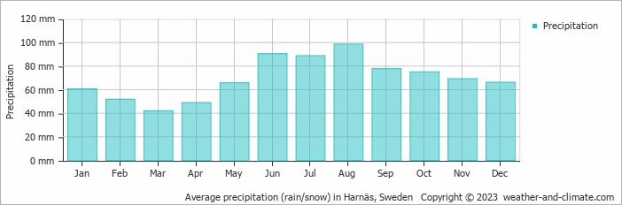 Average monthly rainfall, snow, precipitation in Harnäs, Sweden