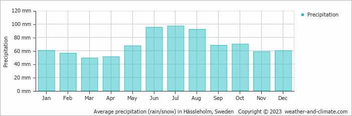 Average monthly rainfall, snow, precipitation in Hässleholm, Sweden