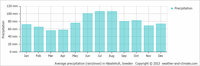 Average monthly rainfall, snow, precipitation in Hässlehult, Sweden