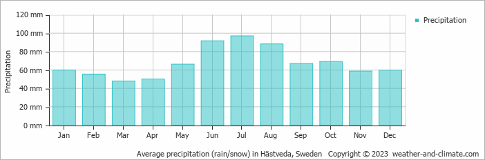 Average monthly rainfall, snow, precipitation in Hästveda, Sweden