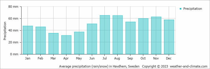 Average monthly rainfall, snow, precipitation in Havdhem, Sweden