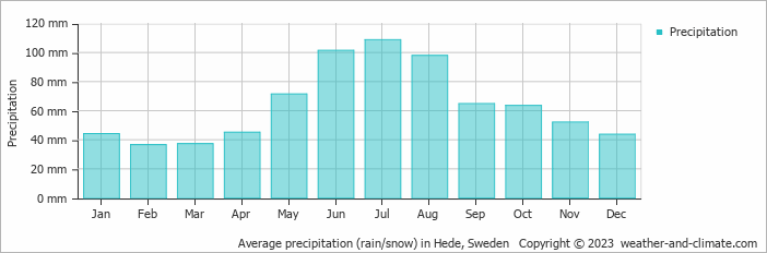Average monthly rainfall, snow, precipitation in Hede, Sweden