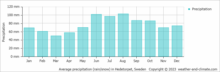 Average monthly rainfall, snow, precipitation in Hedetorpet, Sweden