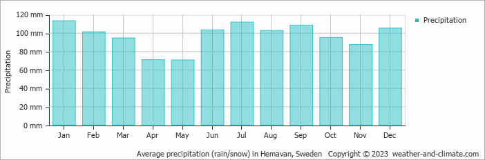 Average monthly rainfall, snow, precipitation in Hemavan, Sweden