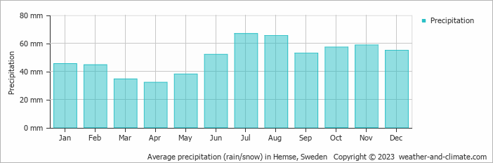 Average monthly rainfall, snow, precipitation in Hemse, Sweden