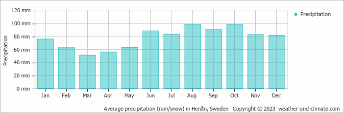 Average monthly rainfall, snow, precipitation in Henån, Sweden