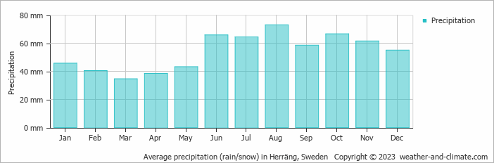 Average monthly rainfall, snow, precipitation in Herräng, Sweden