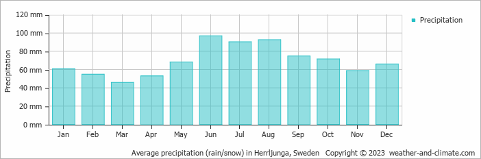 Average monthly rainfall, snow, precipitation in Herrljunga, Sweden
