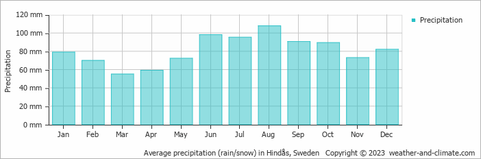 Average monthly rainfall, snow, precipitation in Hindås, Sweden