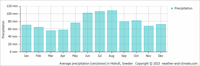 Average monthly rainfall, snow, precipitation in Hishult, Sweden