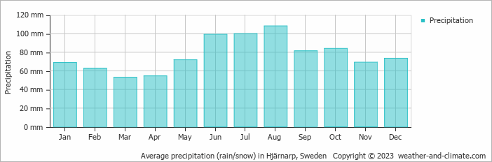 Average monthly rainfall, snow, precipitation in Hjärnarp, Sweden