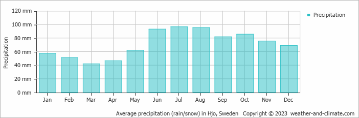 Average monthly rainfall, snow, precipitation in Hjo, Sweden