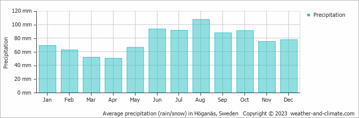 Average monthly rainfall, snow, precipitation in Höganäs, Sweden