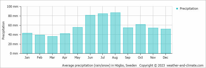 Average monthly rainfall, snow, precipitation in Högbo, Sweden