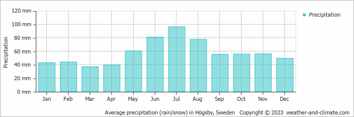 Average monthly rainfall, snow, precipitation in Högsby, Sweden