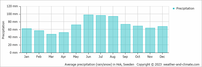 Average monthly rainfall, snow, precipitation in Hok, Sweden