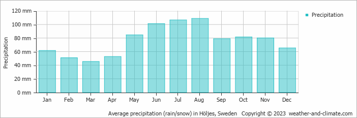 Average monthly rainfall, snow, precipitation in Höljes, Sweden