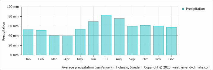 Average monthly rainfall, snow, precipitation in Holmsjö, Sweden