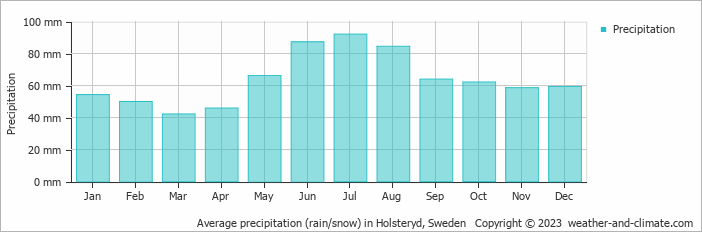 Average monthly rainfall, snow, precipitation in Holsteryd, Sweden