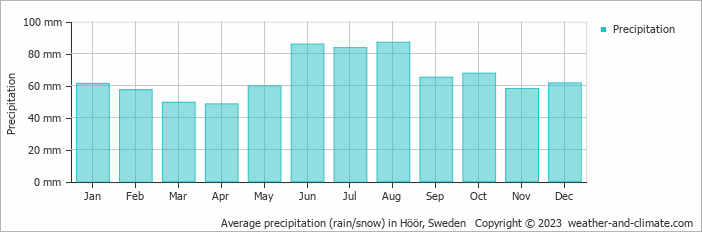 Average monthly rainfall, snow, precipitation in Höör, Sweden