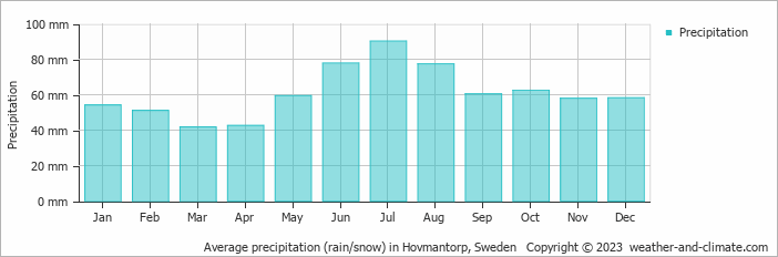Average monthly rainfall, snow, precipitation in Hovmantorp, Sweden