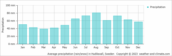 Average monthly rainfall, snow, precipitation in Hudiksvall, Sweden