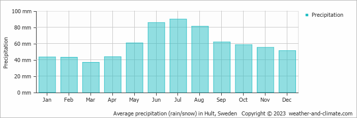 Average monthly rainfall, snow, precipitation in Hult, Sweden