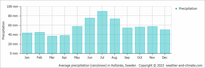 Average monthly rainfall, snow, precipitation in Hultsnäs, Sweden