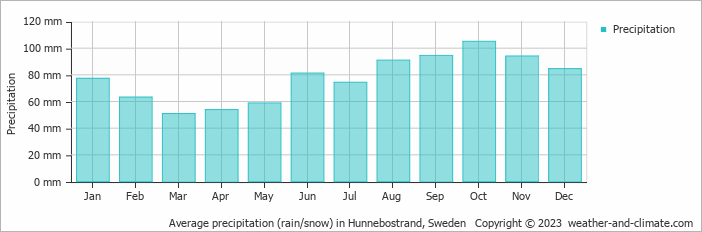 Average monthly rainfall, snow, precipitation in Hunnebostrand, Sweden