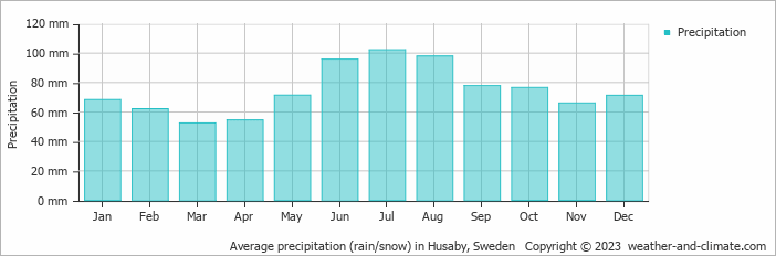 Average monthly rainfall, snow, precipitation in Husaby, Sweden