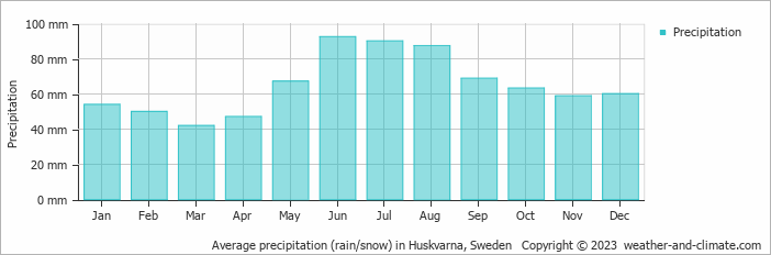 Average monthly rainfall, snow, precipitation in Huskvarna, Sweden