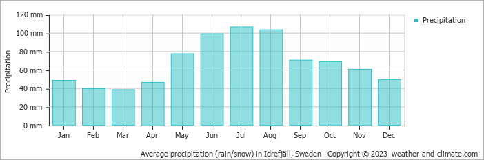 Average monthly rainfall, snow, precipitation in Idrefjäll, Sweden