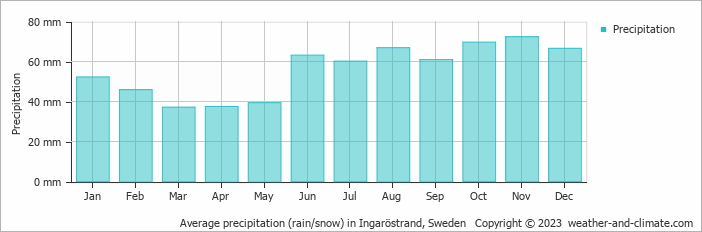 Average monthly rainfall, snow, precipitation in Ingaröstrand, Sweden