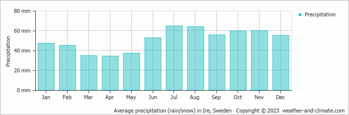 Average monthly rainfall, snow, precipitation in Ire, Sweden