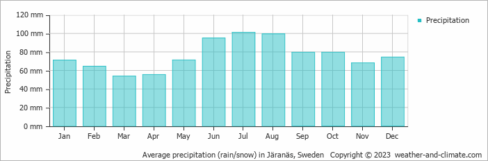 Average monthly rainfall, snow, precipitation in Järanäs, Sweden