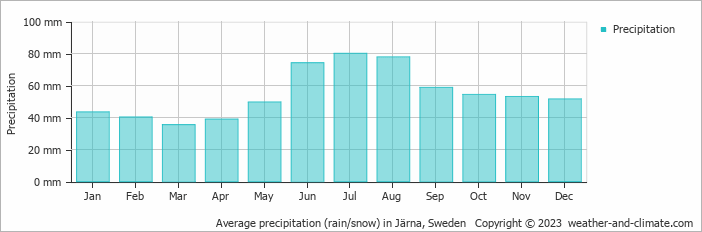 Average monthly rainfall, snow, precipitation in Järna, Sweden