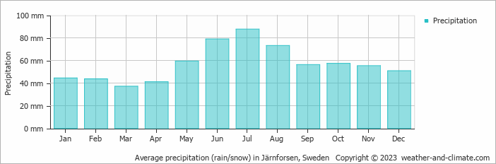 Average monthly rainfall, snow, precipitation in Järnforsen, Sweden