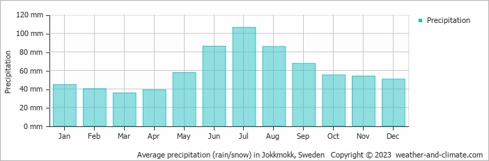 Average monthly rainfall, snow, precipitation in Jokkmokk, 