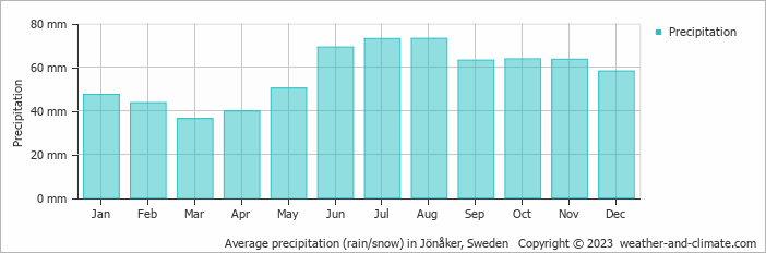 Average monthly rainfall, snow, precipitation in Jönåker, Sweden
