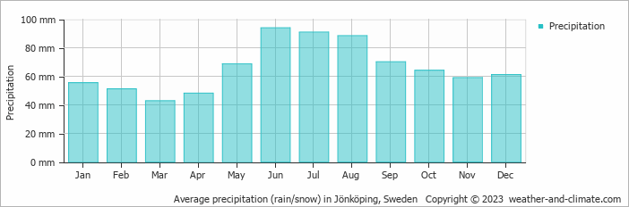 Average monthly rainfall, snow, precipitation in Jönköping, Sweden