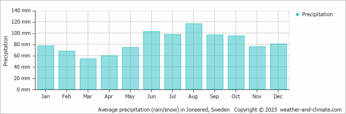 Average monthly rainfall, snow, precipitation in Jonsered, Sweden
