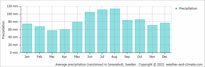 Average monthly rainfall, snow, precipitation in Jonsnahult, Sweden