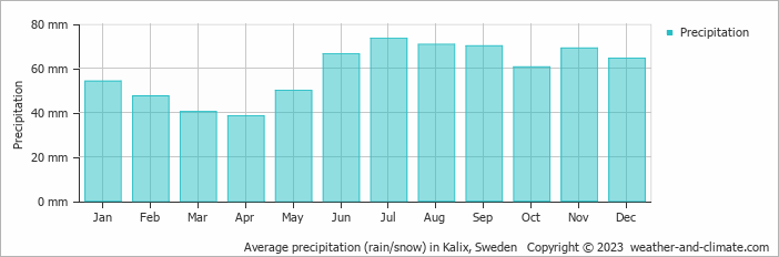 Average monthly rainfall, snow, precipitation in Kalix, Sweden